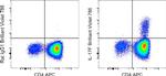 IL-17F Antibody in Flow Cytometry (Flow)