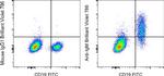 Human IgM Antibody in Flow Cytometry (Flow)