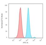 Ki-67 Antibody in Flow Cytometry (Flow)