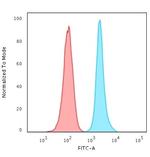 Ki-67 Antibody in Flow Cytometry (Flow)