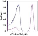 CD3 Monoclonal Antibody (SK7), PerCP-Cyanine5.5, eBioscience™
