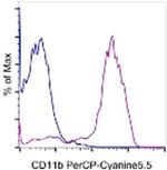 CD11b Monoclonal Antibody (M1/70), PerCP-Cyanine5.5, eBioscience™