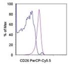 CD26 Monoclonal Antibody (H194-112 (H194-112.12.4.4.5)), PerCP-Cyanine5.5, eBioscience™