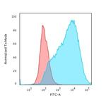 MUC1/CA15-3/EMA/CD227 (Epithelial Marker) Antibody in Flow Cytometry (Flow)