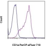 CD1a Monoclonal Antibody (HI149), PerCP-eFluor™ 710, eBioscience™