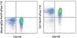CD7 Monoclonal Antibody (4H9), PerCP-eFluor™ 710, eBioscience™