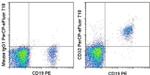 CD32 Monoclonal Antibody (6C4 (CD32)), PerCP-eFluor™ 710, eBioscience™