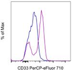 CD33 Monoclonal Antibody (HIM3-4), PerCP-eFluor™ 710, eBioscience™