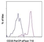 CD38 Monoclonal Antibody (HB7), PerCP-eFluor™ 710, eBioscience™