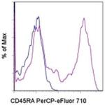 CD45RA Antibody in Flow Cytometry (Flow)