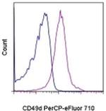 CD49d (Integrin alpha 4) Monoclonal Antibody (R1-2), PerCP-eFluor™ 710, eBioscience™
