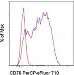 CD70 Antibody in Flow Cytometry (Flow)