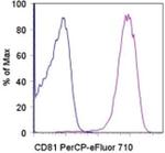 CD81 Monoclonal Antibody (1D6-CD81), PerCP-eFluor™ 710, eBioscience™