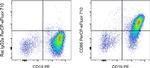 CD86 (B7-2) Monoclonal Antibody (GL1), PerCP-eFluor™ 710, eBioscience™