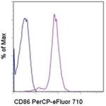 CD86 (B7-2) Monoclonal Antibody (IT2.2), PerCP-eFluor™ 710, eBioscience™