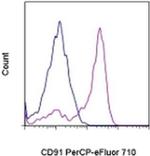 CD91 Monoclonal Antibody (A2MR-a2), PerCP-eFluor™ 710, eBioscience™