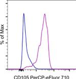 CD105 (Endoglin) Monoclonal Antibody (MJ7/18), PerCP-eFluor™ 710, eBioscience™