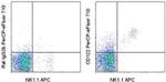 CD122 Monoclonal Antibody (TM-b1 (TM-beta1)), PerCP-eFluor™ 710, eBioscience™