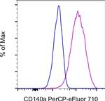 CD140a (PDGFRA) Monoclonal Antibody (APA5), PerCP-eFluor™ 710, eBioscience™