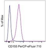 CD155 Monoclonal Antibody (2H7CD155), PerCP-eFluor™ 710, eBioscience™