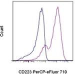 CD223 (LAG-3) Monoclonal Antibody (eBioC9B7W (C9B7W)), PerCP-eFluor™ 710, eBioscience™