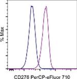 CD276 (B7-H3) Monoclonal Antibody (7-517), PerCP-eFluor™ 710, eBioscience™