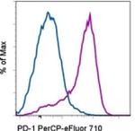 CD279 (PD-1) Monoclonal Antibody (eBioJ105 (J105)), PerCP-eFluor™ 710, eBioscience™