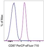 CD87 (UPAR) Monoclonal Antibody (VIM5), PerCP-eFluor™ 710, eBioscience™