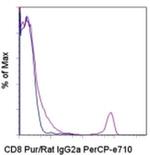Mouse anti-Rat IgG2a Secondary Antibody, PerCP-eFluor™ 710, eBioscience™
