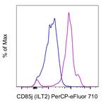 CD85j (ILT2) Monoclonal Antibody (HP-F1), PerCP-eFluor™ 710, eBioscience™