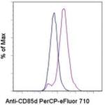 CD85d (ILT4) Monoclonal Antibody (42D1), PerCP-eFluor™ 710, eBioscience™