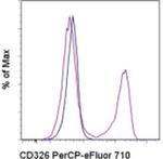 CD326 (EpCAM) Monoclonal Antibody (G8.8), PerCP-eFluor™ 710, eBioscience™