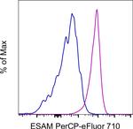 ESAM Antibody in Flow Cytometry (Flow)