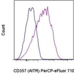 CD357 (AITR/GITR) Monoclonal Antibody (eBioAITR), PerCP-eFluor™ 710, eBioscience™