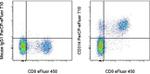 CD314 (NKG2D) Monoclonal Antibody (1D11), PerCP-eFluor™ 710, eBioscience™