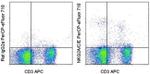 NKG2A/C/E Monoclonal Antibody (20d5), PerCP-eFluor™ 710, eBioscience™
