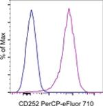CD252 (OX40 Ligand) Monoclonal Antibody (RM134L), PerCP-eFluor™ 710, eBioscience™