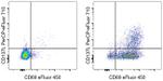 CD137 Ligand (4-1BB Ligand) Monoclonal Antibody (4H3), PerCP-eFluor™ 710, eBioscience™