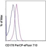 CD178 (Fas Ligand) Monoclonal Antibody (MFL3), PerCP-eFluor™ 710, eBioscience™