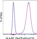 HLA-B7 Monoclonal Antibody (BB7.1), PerCP-eFluor™ 710, eBioscience™
