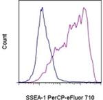 SSEA1 Monoclonal Antibody (eBioMC-480 (MC-480)), PerCP-eFluor™ 710, eBioscience™