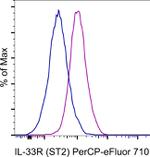 IL-33R (ST2) Monoclonal Antibody (hIL33Rcap), PerCP-eFluor™ 710, eBioscience™