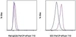 IDO Monoclonal Antibody (mIDO-48), PerCP-eFluor™ 710, eBioscience™