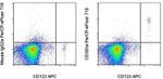 CD303a Monoclonal Antibody (201A), PerCP-eFluor™ 710, eBioscience™