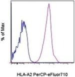 HLA-A2 Monoclonal Antibody (BB7.2), PerCP-eFluor™ 710, eBioscience™