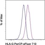 HLA-G Monoclonal Antibody (87G), PerCP-eFluor™ 710, eBioscience™