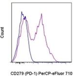 CD279 (PD-1) Monoclonal Antibody (J43), PerCP-eFluor™ 710, eBioscience™
