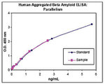 Human Amyloid beta (Aggregated) ELISA Kit