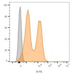 CD56/NCAM1/NKH1 (Neuronal Cell Marker) Antibody in Flow Cytometry (Flow)