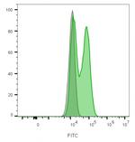 CD56/NCAM1/NKH1 Antibody in Flow Cytometry (Flow)